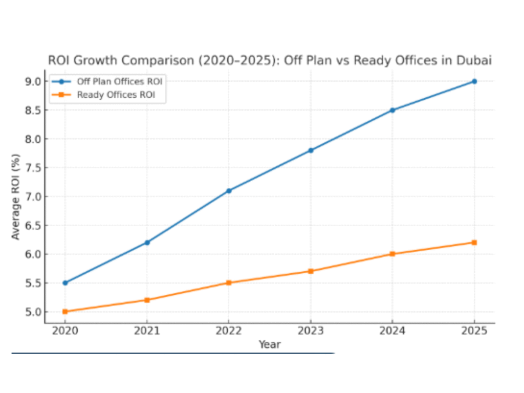 ROI Growth Comparison