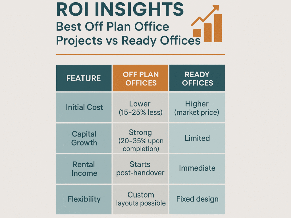 ROI Insights for buying off plan offices