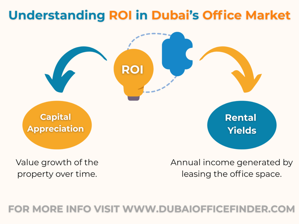 Understanding ROI in Dubai’s Office Market