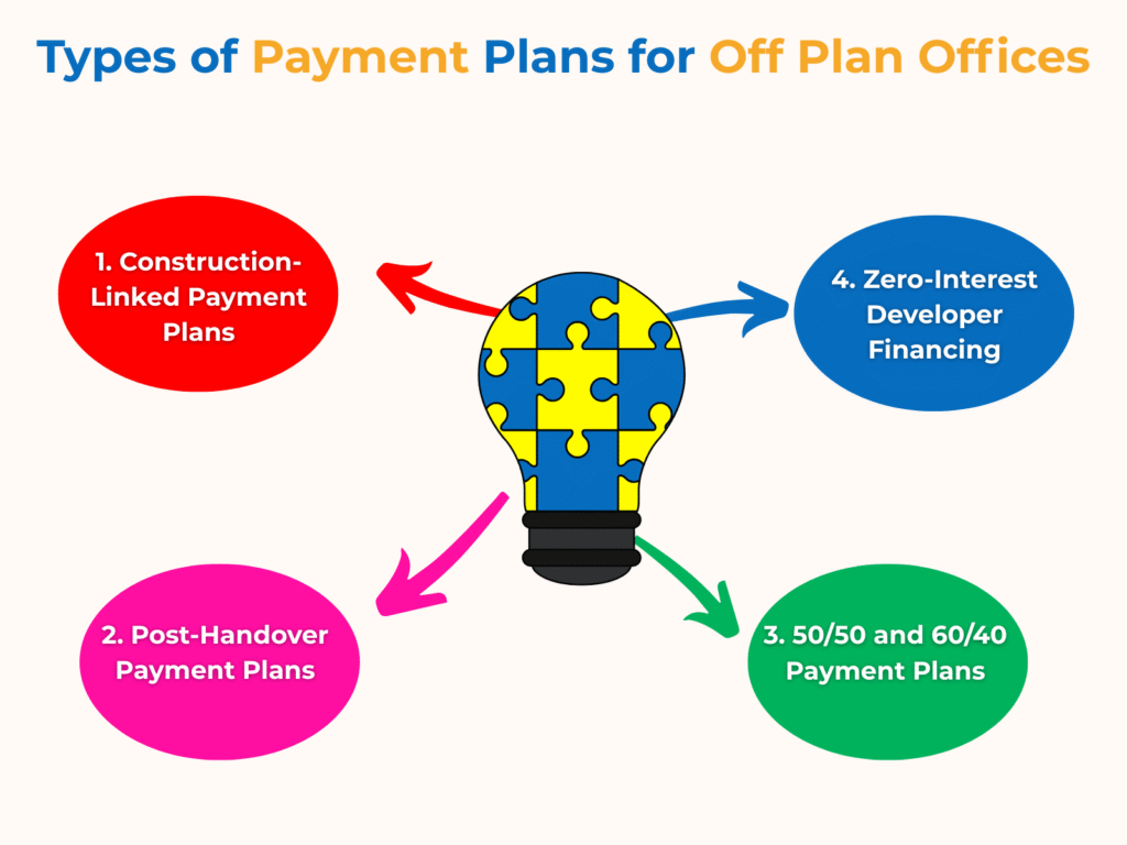 payment plans for off plan offices in Dubai
