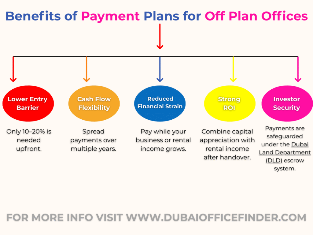 Benefits of Payment Plans for Off Plan Offices