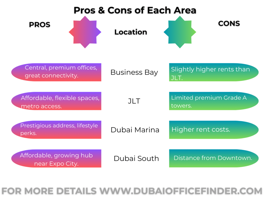 Pros & Cons of Each Area