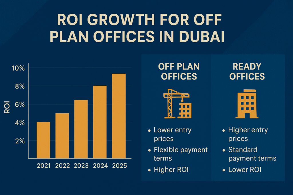 ROI Growth Plan for oFF plan offices in Dubai